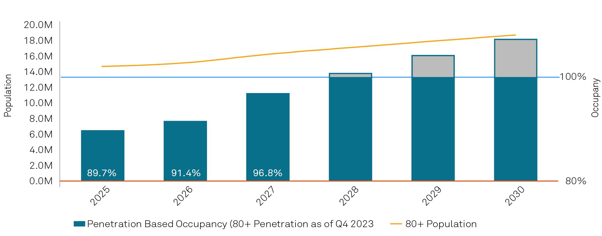 Projected Occupancy 2025 Global REIT Outlook - Illuminating Opportunities Worldwide ...