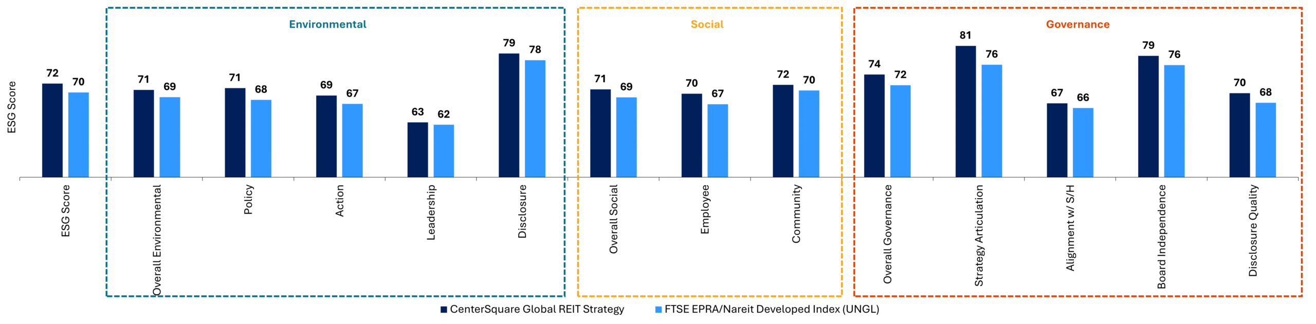 CenterSquare Global Portfolio ESG Scores vs. Benchmark