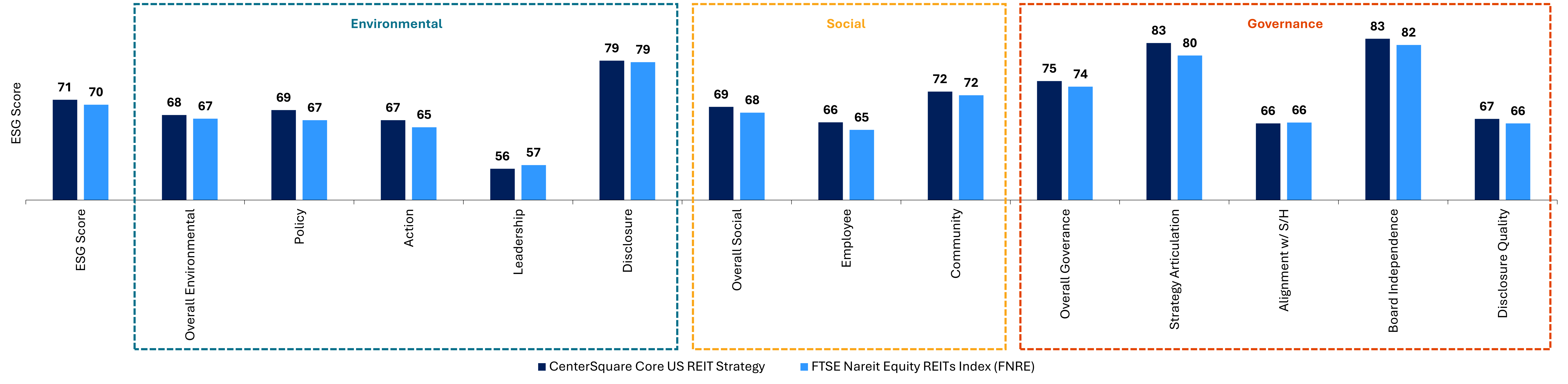 CenterSquare U.S. Portfolio ESG Scores vs. Benchmark