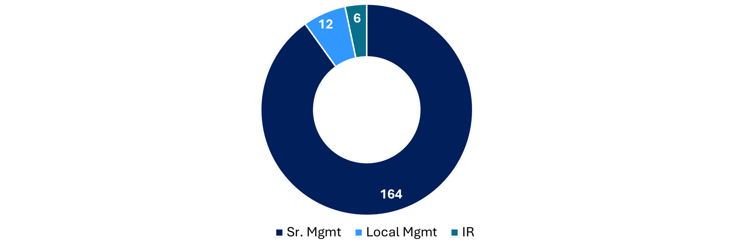 Engagement by Audience