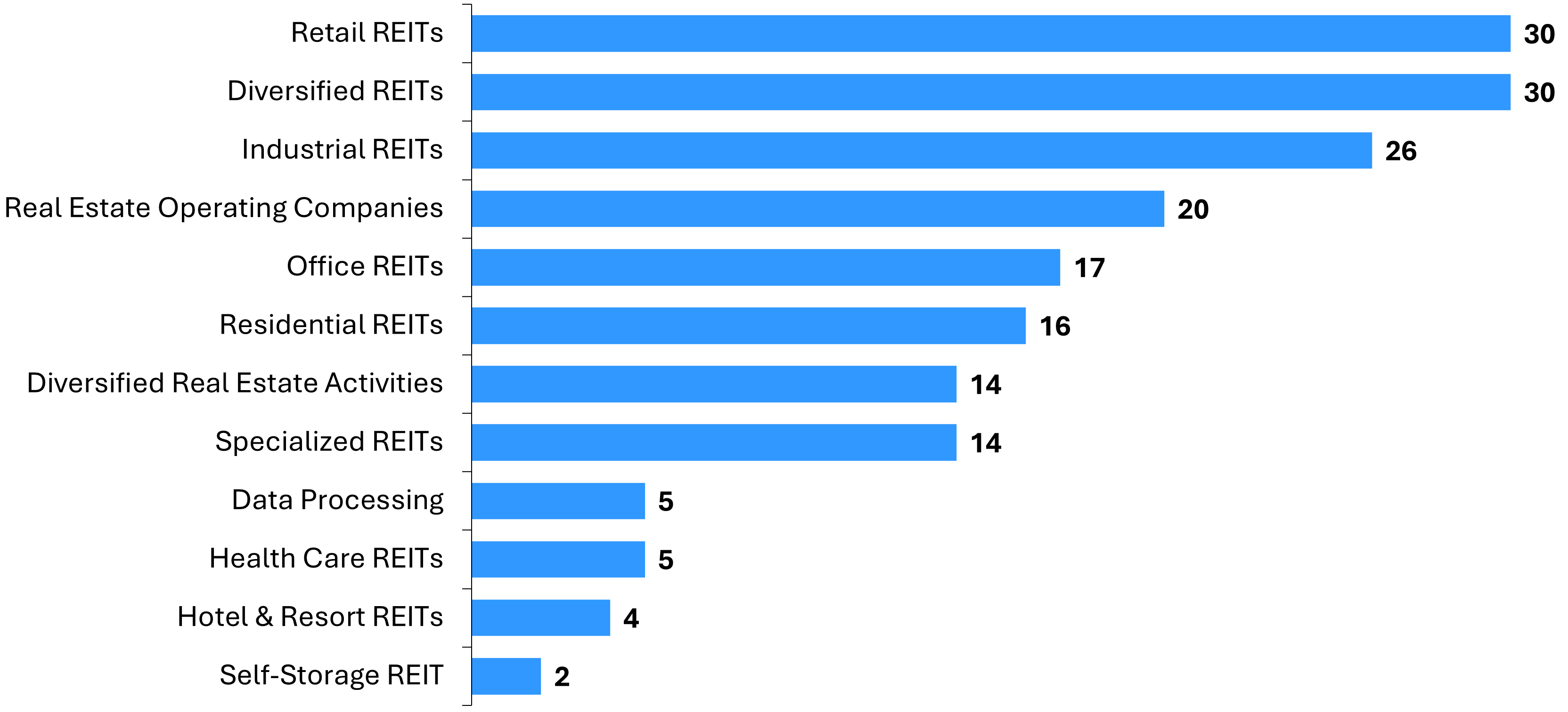 Engagement by Industry Sector
