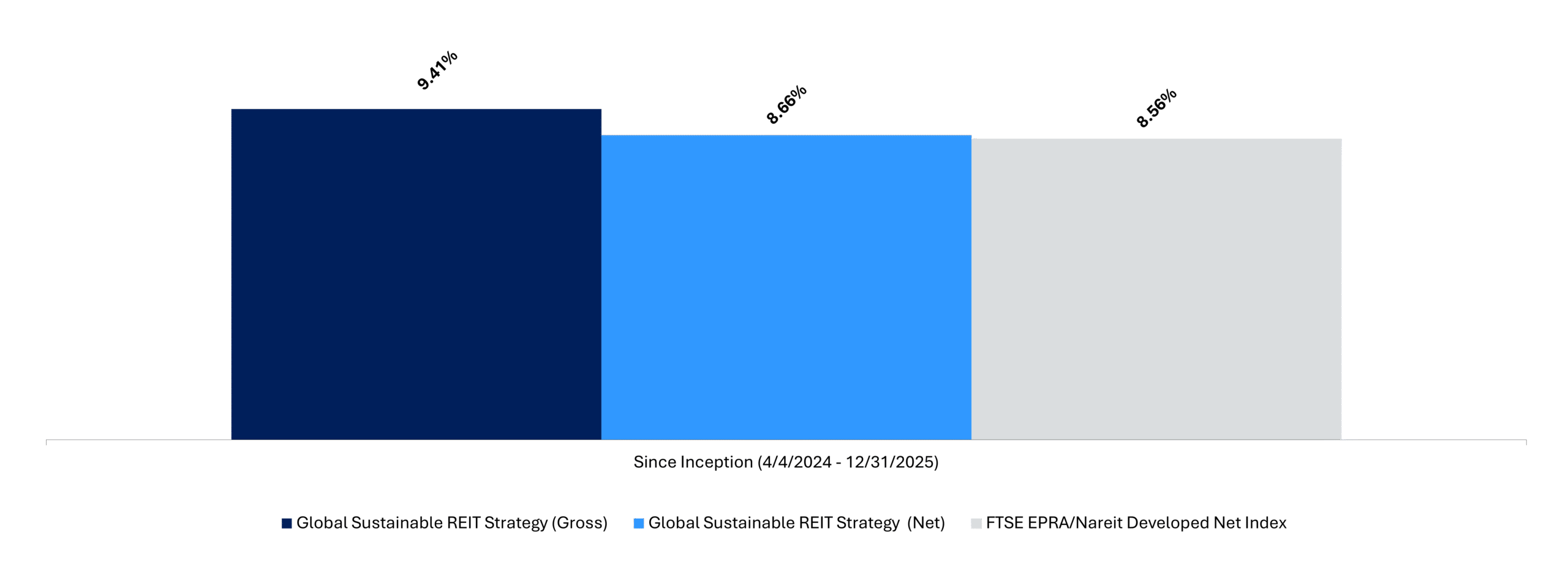 Global Sustainable REIT Actual Performance