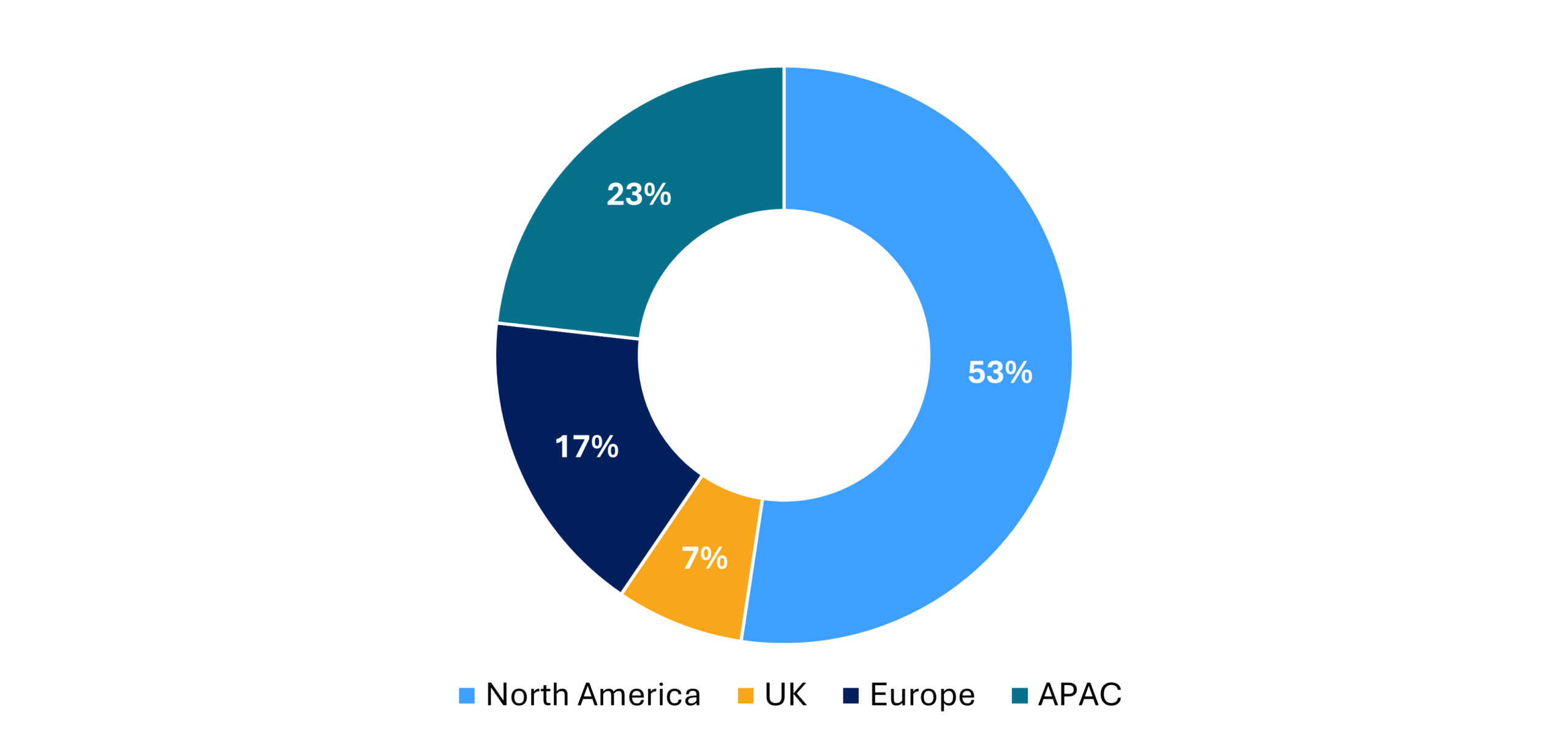 Meetings Voted by Market