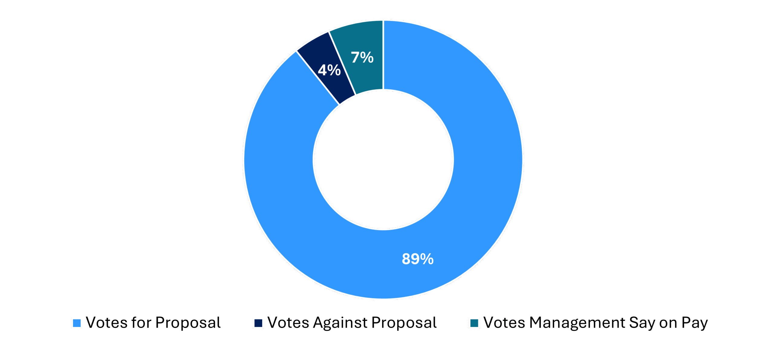 Votes Cast Statistics
