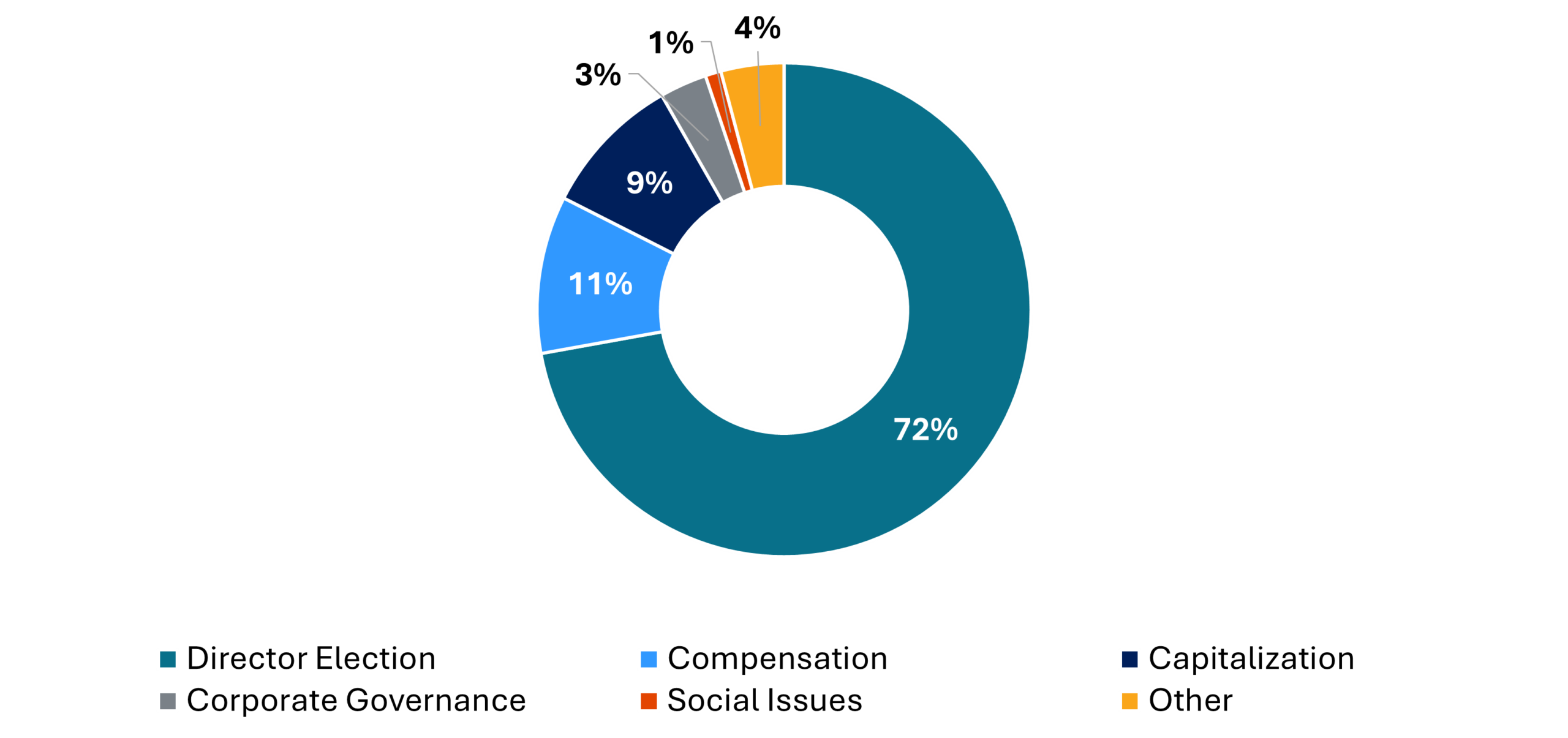 For / Against / Abstain